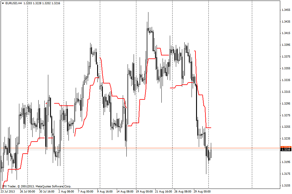 Indicator ATR Trailing Stop