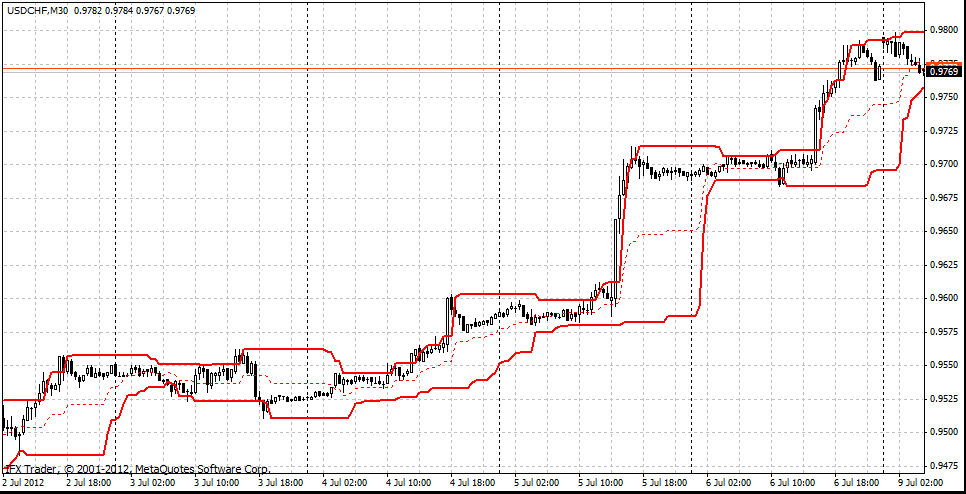 forex indicators: Donchian Channel