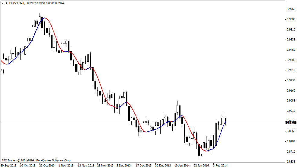 HMA Indicator