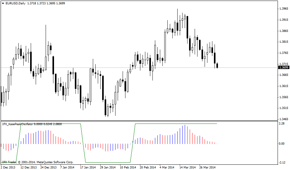 Petunjuk IFX_KasePeakOscillator