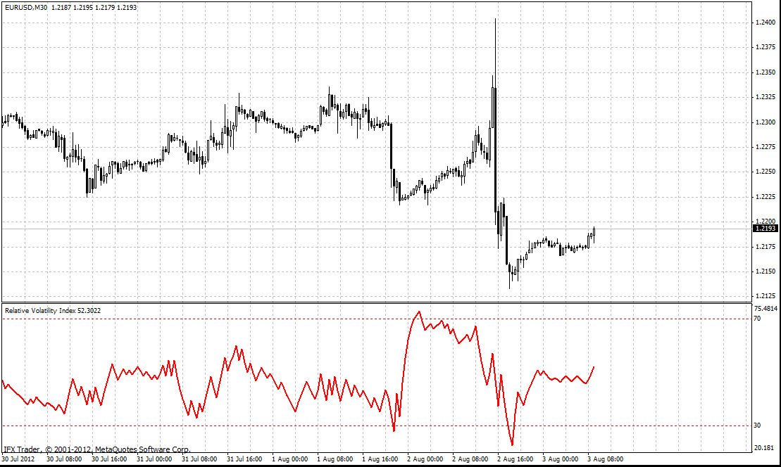 相对波动指数 - RVI